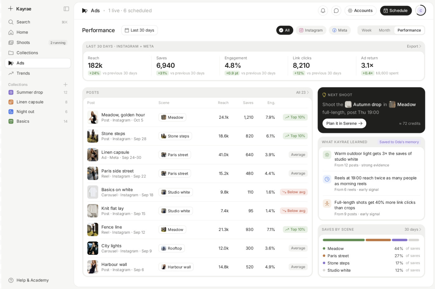 Kayrae Ads performance view: results per post and scene, what Kayrae learned, and the suggested next shoot